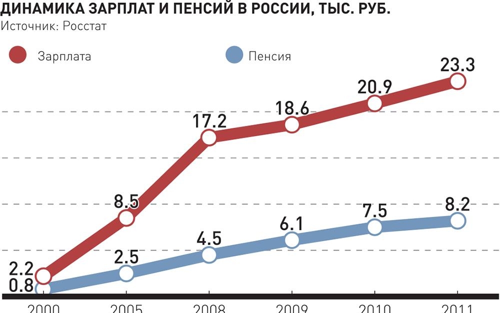 динамика зарплат и пенсий в россии
