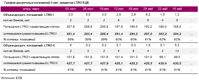 График досрочного погашения 3-х летних кредитов LTRO-1-2 ЕЦБ