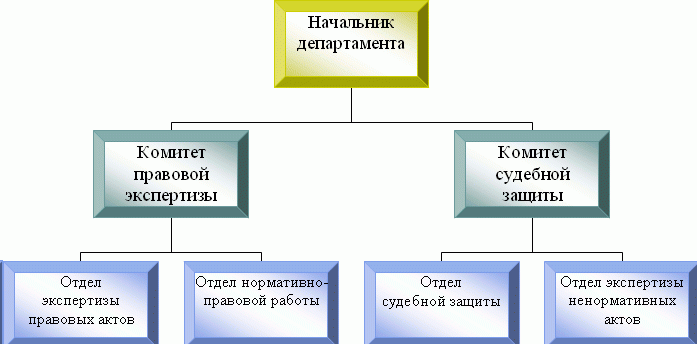 структура Правовогодепартамента