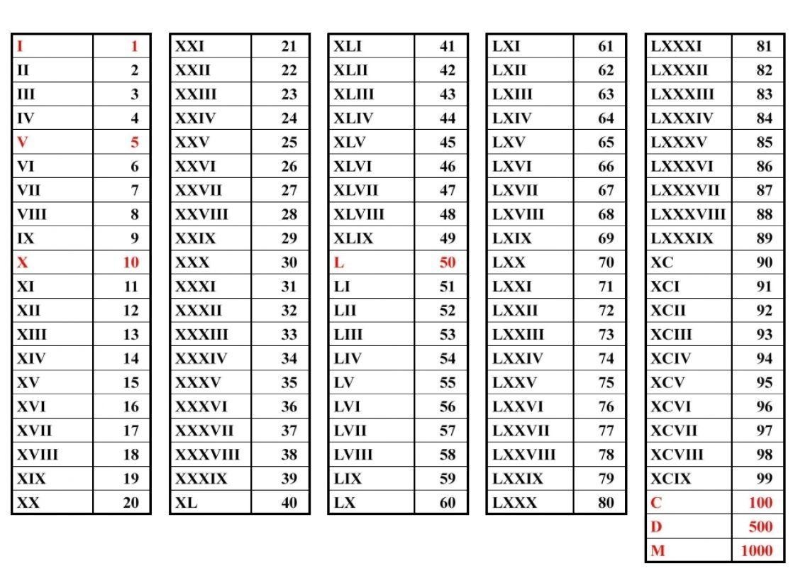 Соотношение написания чисел в арабской и римской системах счисления