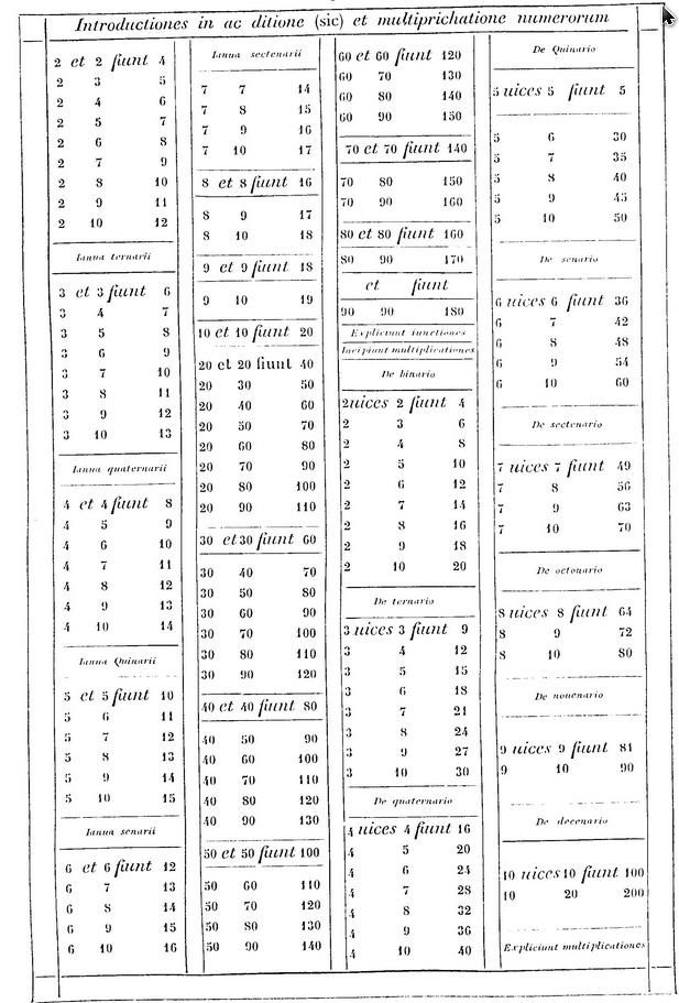 Страница из книги Liber abaci с изображением таблицы для расчета сложения и умножения на фигуру издание 1857 г