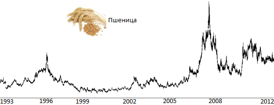 пшеница ценовой график