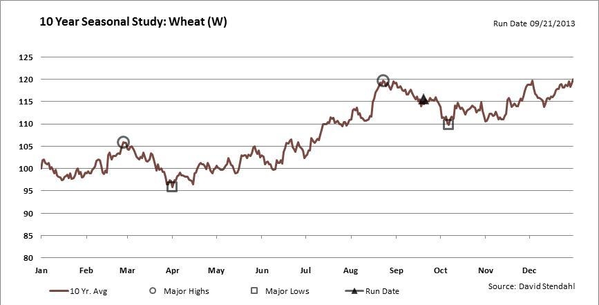 сезонные колебания цены пшеница