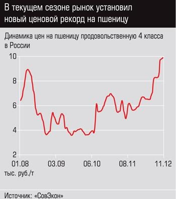 колебания цен на пшеницу в россии