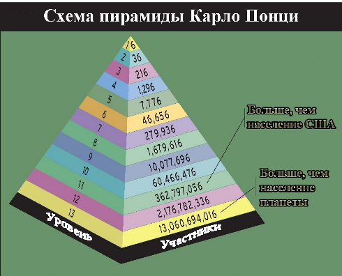 Схема пирамиды Карло Понци