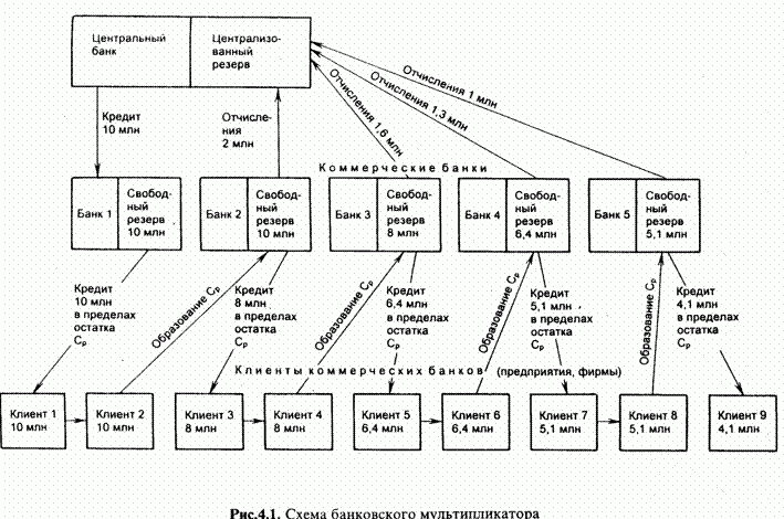 Схема банковского мультипликатора