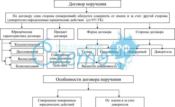 Договор поручения