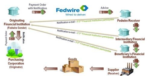 Система Fedwire в схематическом отображении