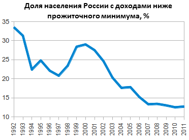 Динамика доли населения России с денежными доходами ниже прожиточного минимума