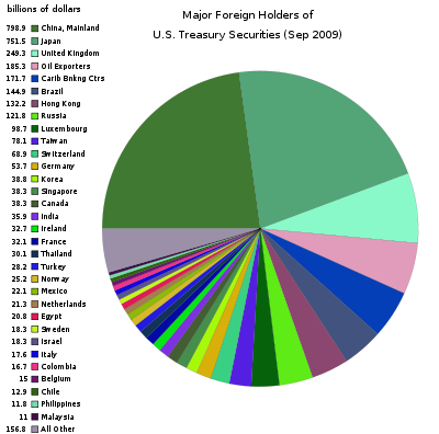 Страны-кредиторы США