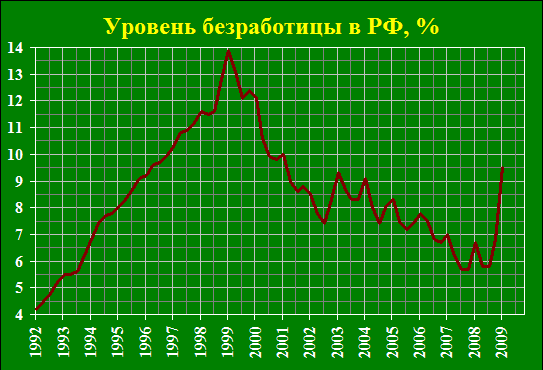Уровень безработицы России