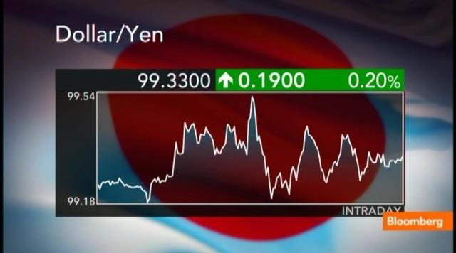 Поведение цены пары доллар США Японская йена