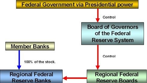 Структура ФРС