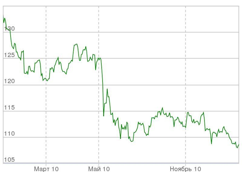 График поведения валютной пары EUR/JPY за 2010