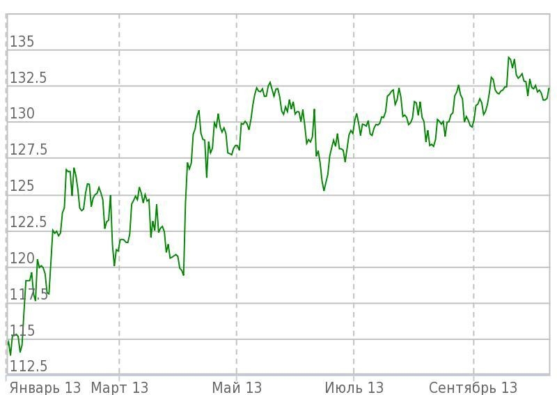 График поведения валютной пары EUR/JPY за 2013