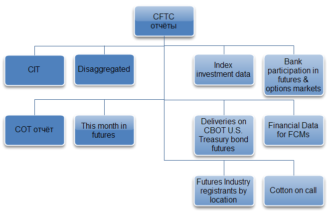 Структура деятельности комиссии по торговле товарными фьючерсами