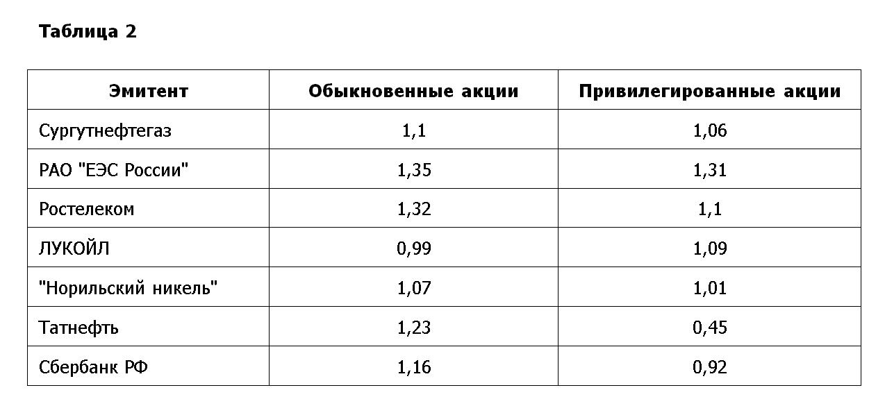 Таблица значений коеффициента b для обыкновенных и привилегированных акций ряда российских компаний