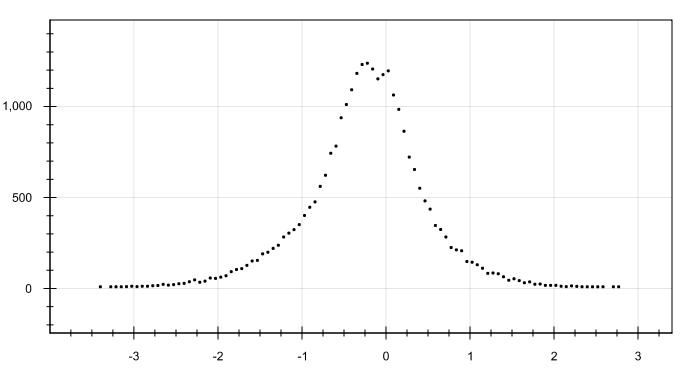 Пример гистограммы оценки опциона SPX