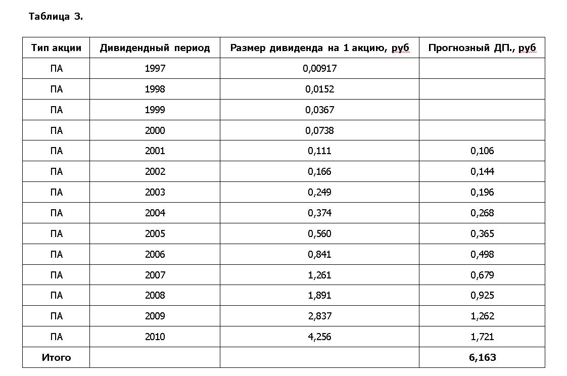 Таблица анализа дивидендов по привилегированным акциям РАО ЕЭС России