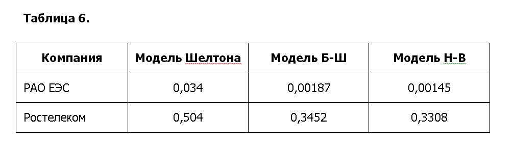Таблица итоговых результатов расчета стоимости опциона для разных моделей