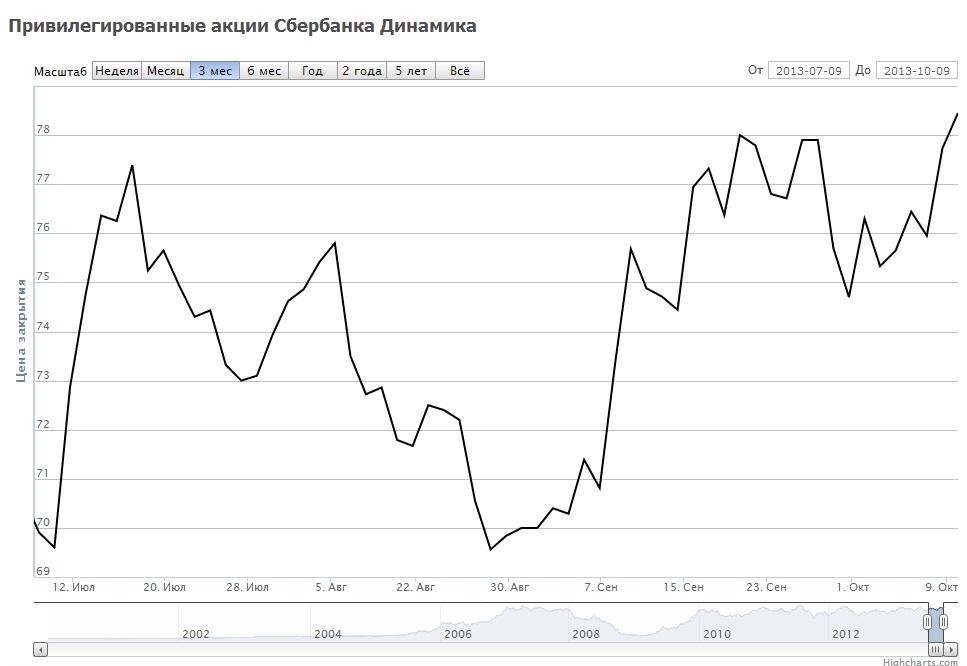 Динамика цен привилегированных акций Сбербанка за 3 месяца