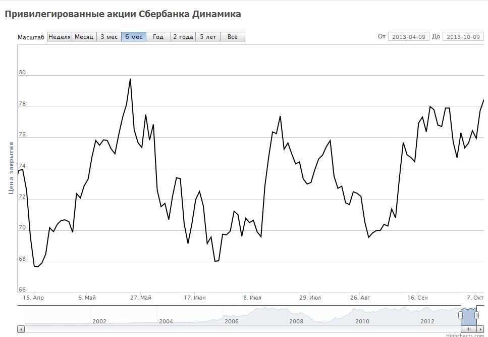 Динамика цен привилегированных акций Сбербанка за 6 месяцев