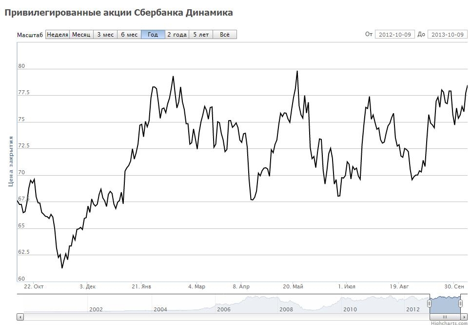 Динамика цен привилегированных акций Сбербанка за год
