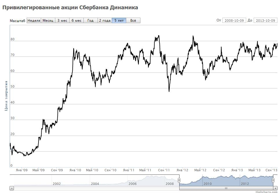Динамика цен привилегированных акций Сбербанка за 5 лет