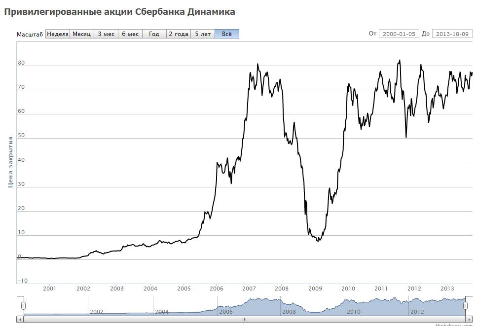 Динамика цен привилегированных акций Сбербанка за все время