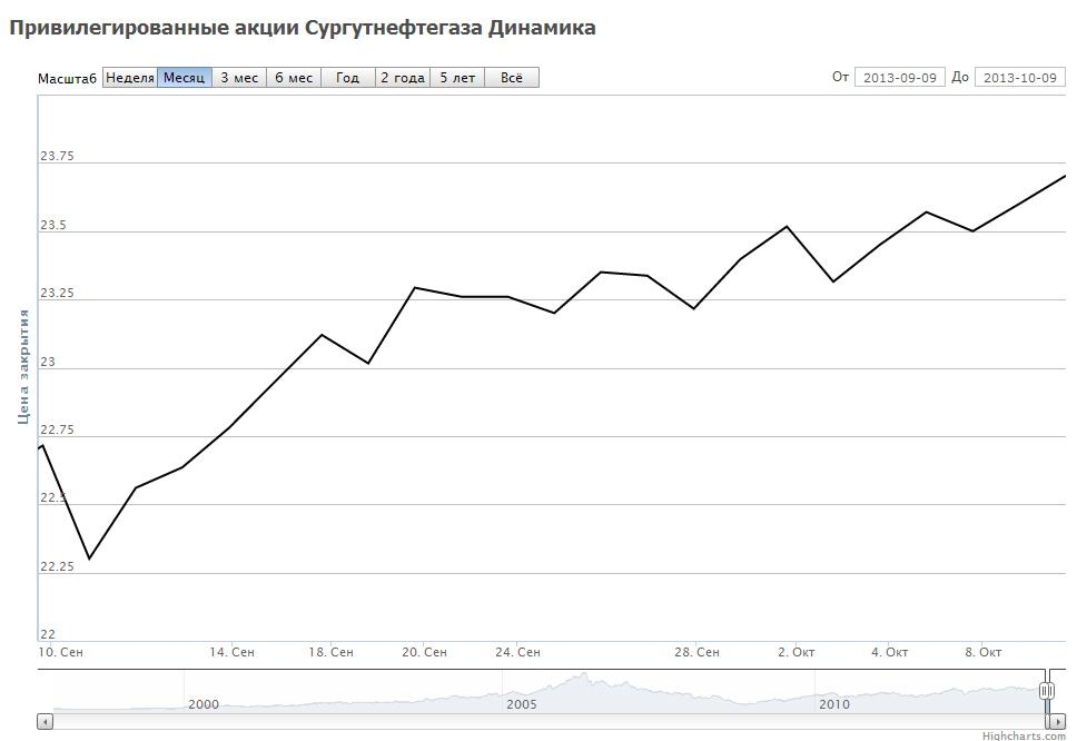 Динамика цен на привилегированные акции Сургутнефтегаза за месяц