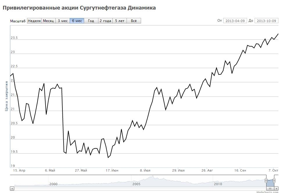 Динамика цен на привилегированные акции Сургутнефтегаза за 6 месяцев