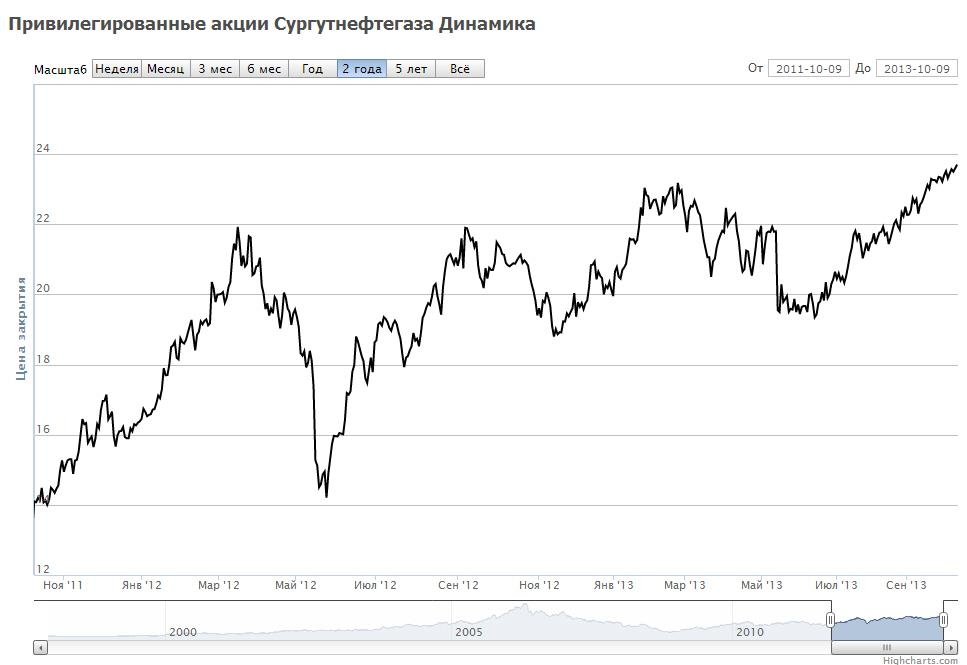 Динамика цен на привилегированные акции Сургутнефтегаза за 2 года