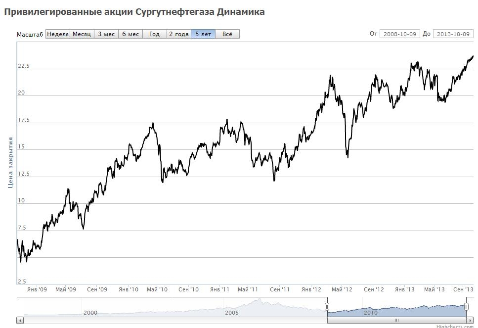 Динамика цен на привилегированные акции Сургутнефтегаза за 5 лет