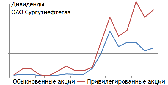 График динамики дивидендов по привилегированным и обыкновенным акциям Сургутнефтегаза