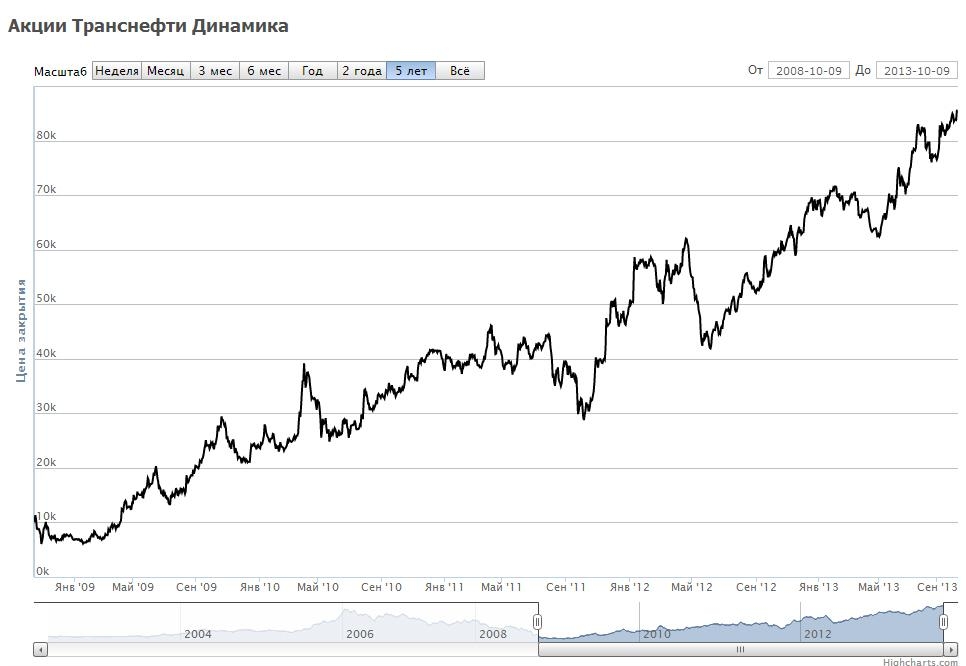 Динамика цен на привилегированные акции Транснефти за 5 лет
