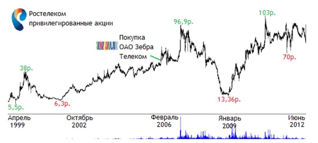 Динамика цен на привилегированные акции Ростелекома