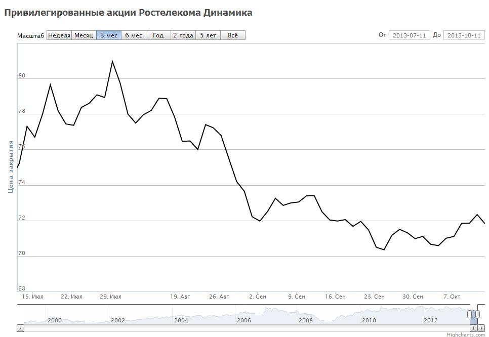 Динамика цен на привилегированные акции Ростелекома за 3 месяца