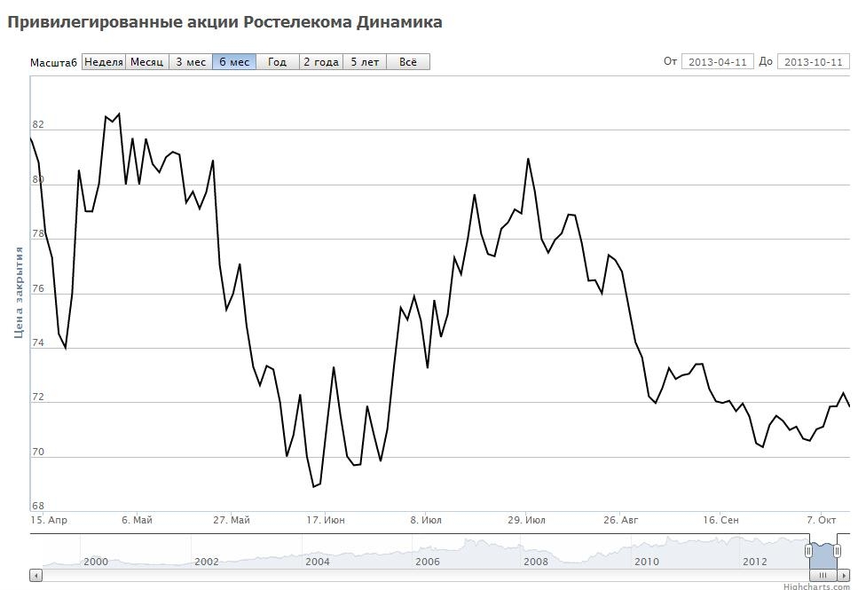 Динамика цен на привилегированные акции Ростелекома за 6 месяцев