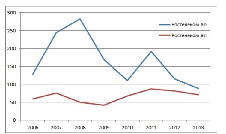 Сравнение цен на обыкновенные и привилегированные акции Ростелекома