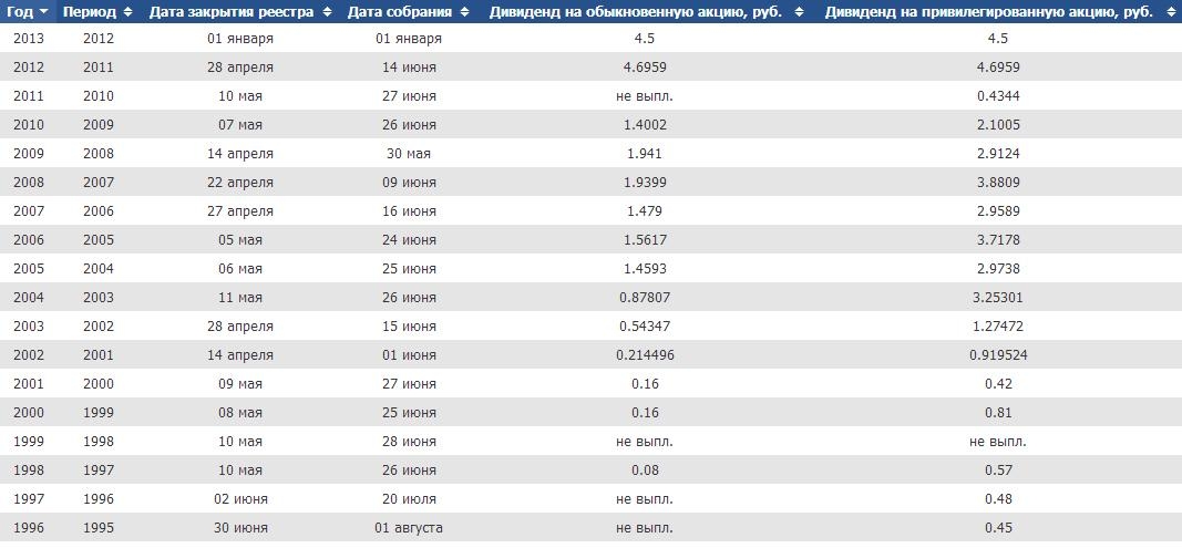 Размер дивидендов по привилегированным и обыкновенным акциям Ростелекома по 1996-2013
