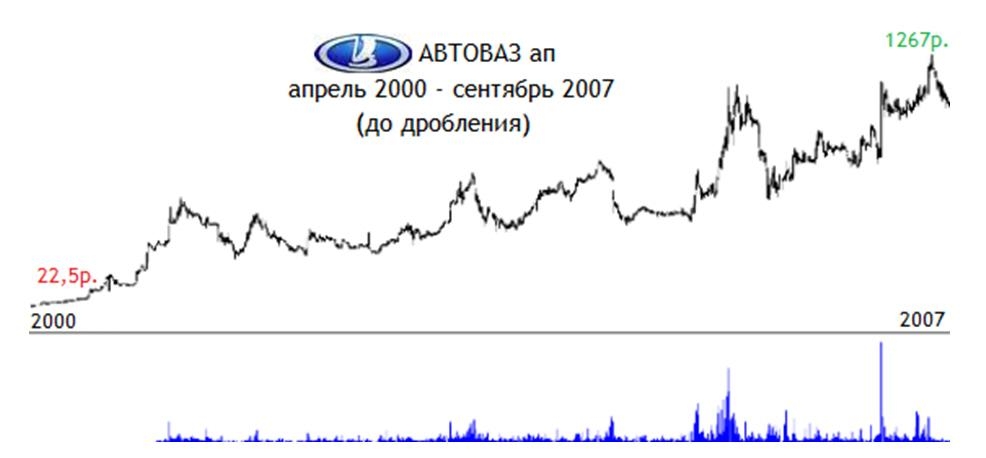 Динамика цен на привилегированные акции АвтоВАЗа по 2000-2007