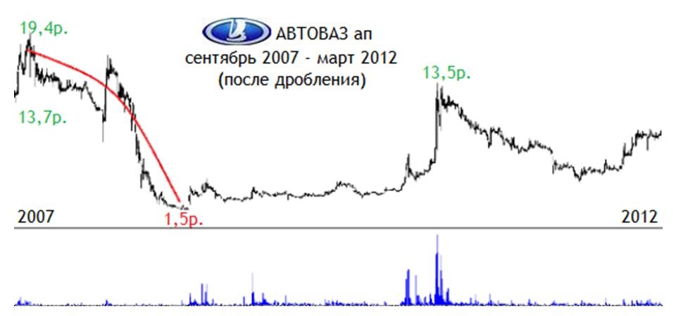 Динамика цен на привилегированные акции АвтоВАЗа по 2007-2012