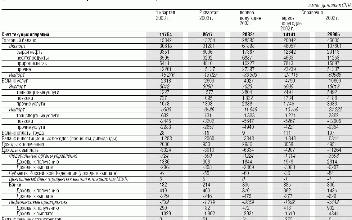 Платежный баланс Российской Федерации 2002-2003 г.г.