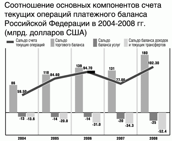 Платежный баланс по текущим операциям Российской Федерации 2004-2008 г.г.
