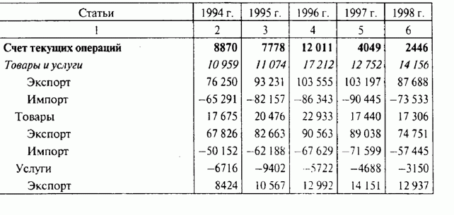 Баланс услуг Российской Федерации 1994-1998 г.г.