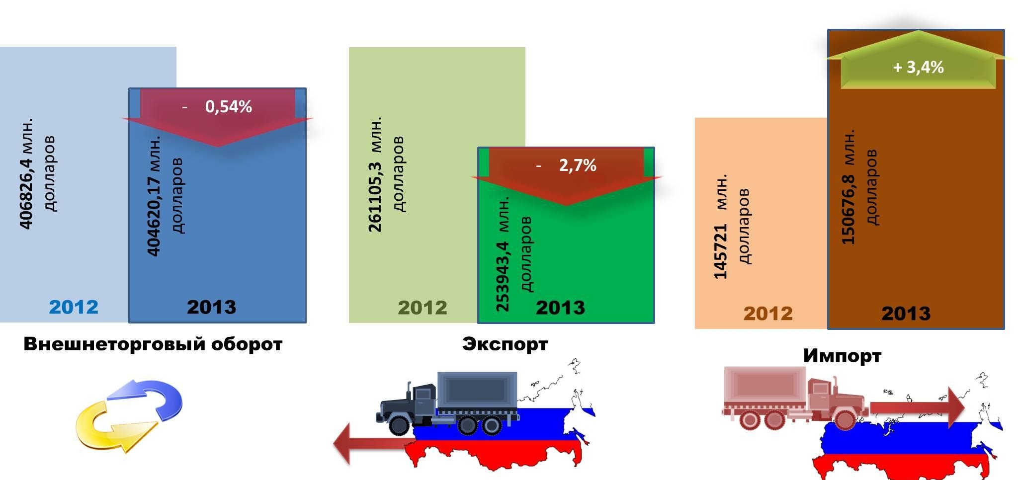 Соотношение экспорта и импорта в России 2012 - 2013 г.г.