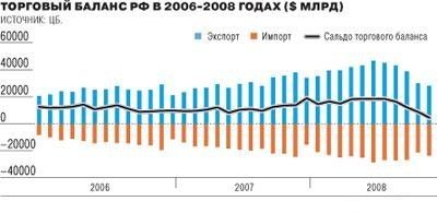 Торговый баланс России 2006 - 2008 г.г.