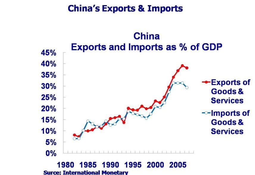 Экспорт и импорт Китая 1980 - 2005 г.г.