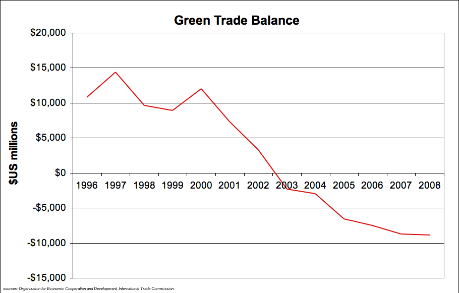 ТОрговый баланс Америки 1996 - 2008 г.г.