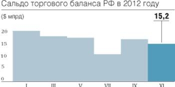 Положительное сальдо торгового баланса России 2012 года